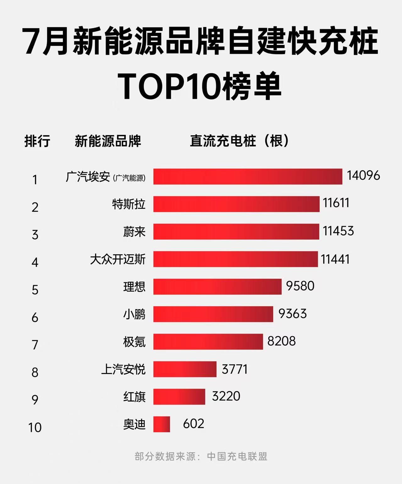 7月新能源自建快充桩top10出炉多家车企表现非常不错广汽埃安位列直流超充数量第