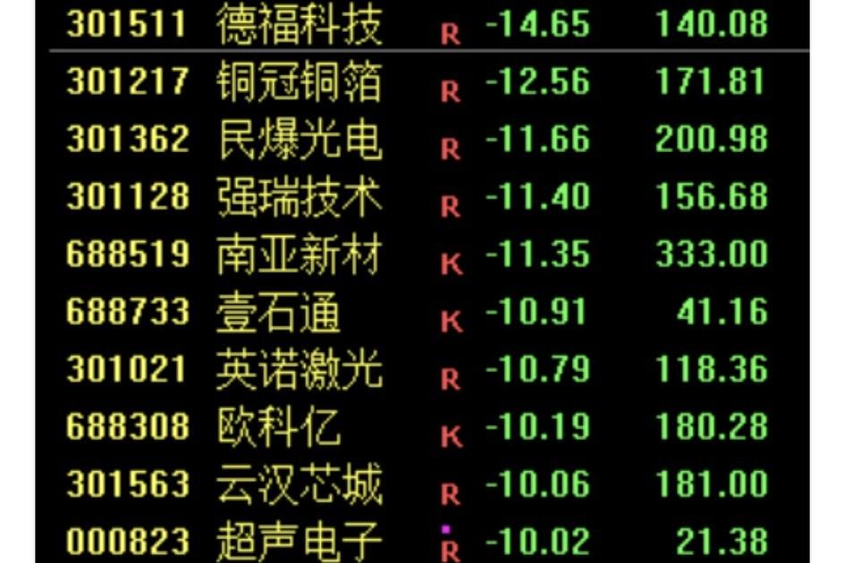 昨天还红得喜气洋洋，今天就绿得死给你看，有色板块真的是“有颜色”。今日大盘大幅调