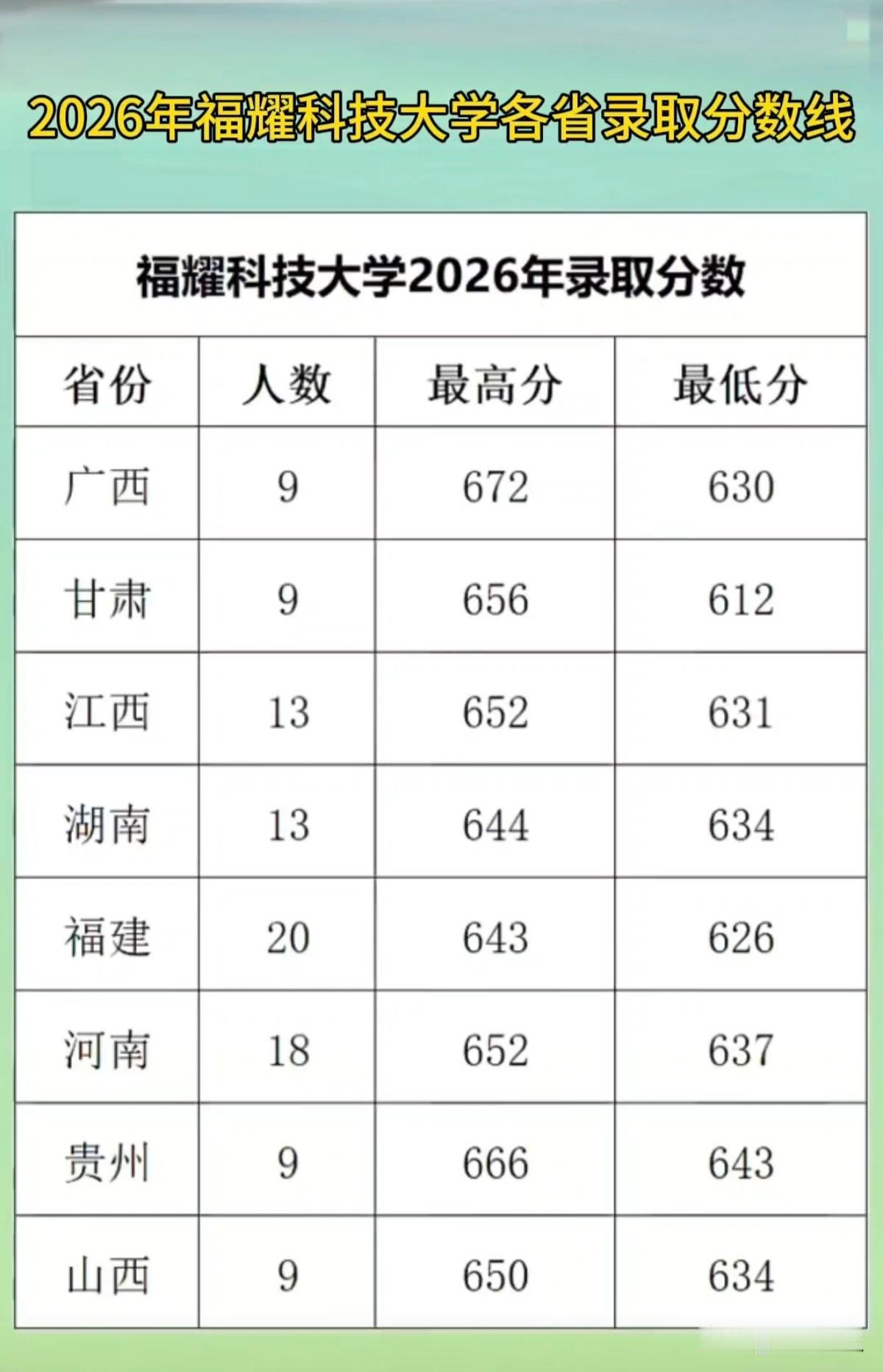 2026年福耀科技大学在各省的录取分数线情况。今年，学校面向8个省份投放招生名