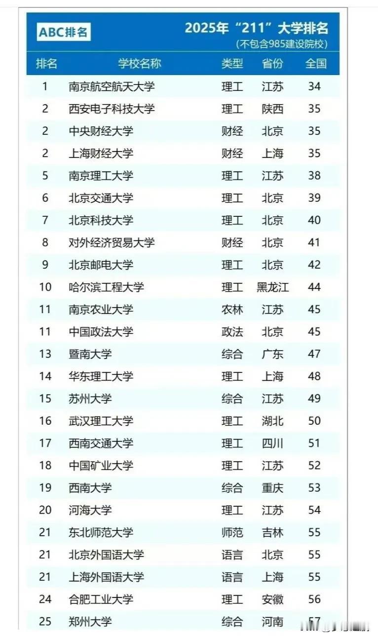 各位530-640分的考生们，是不是正为选大学发愁呢？别担心，今天就给大家盘一盘