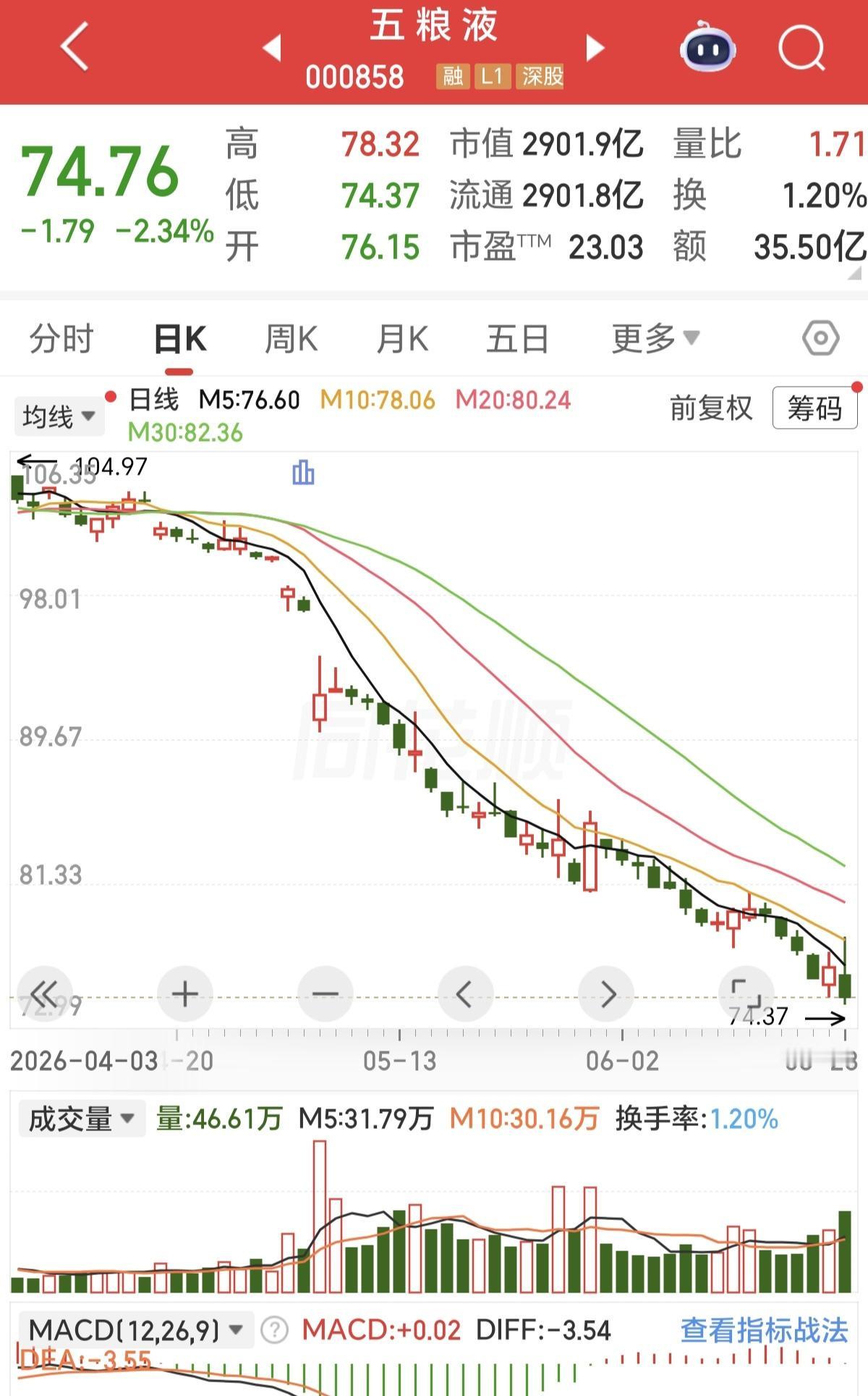扛不住了，今天五粮液又跌了2个点，直接跌倒了74.76元。从91元抄底到现在跌到