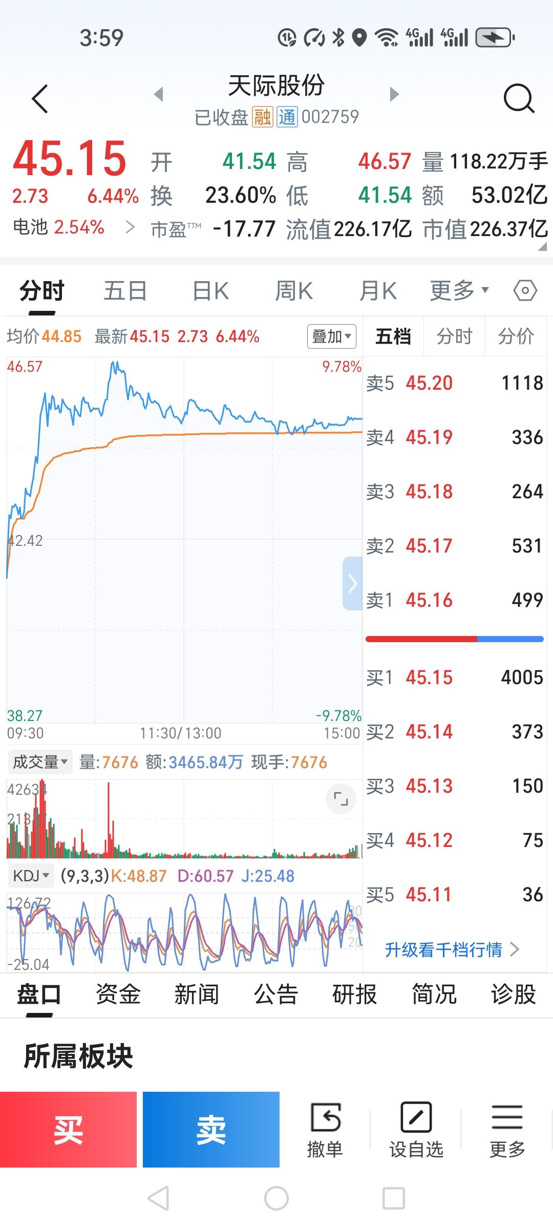 天际股份做T操作的反思：纪律的重要性昨天在42.18和44.8补仓的天际股份
