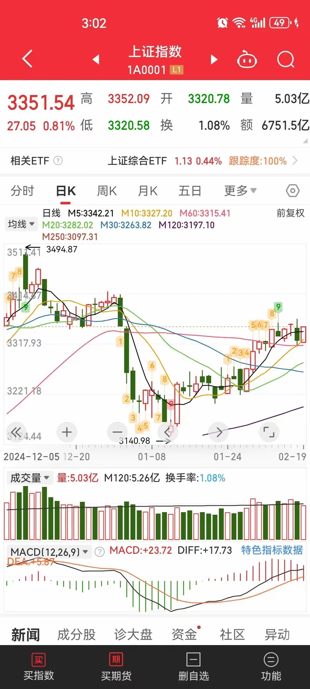 大盘昨天跌的今天都涨回来了，可我才回了一半……这市场大跌一天后，又大涨一天，多空