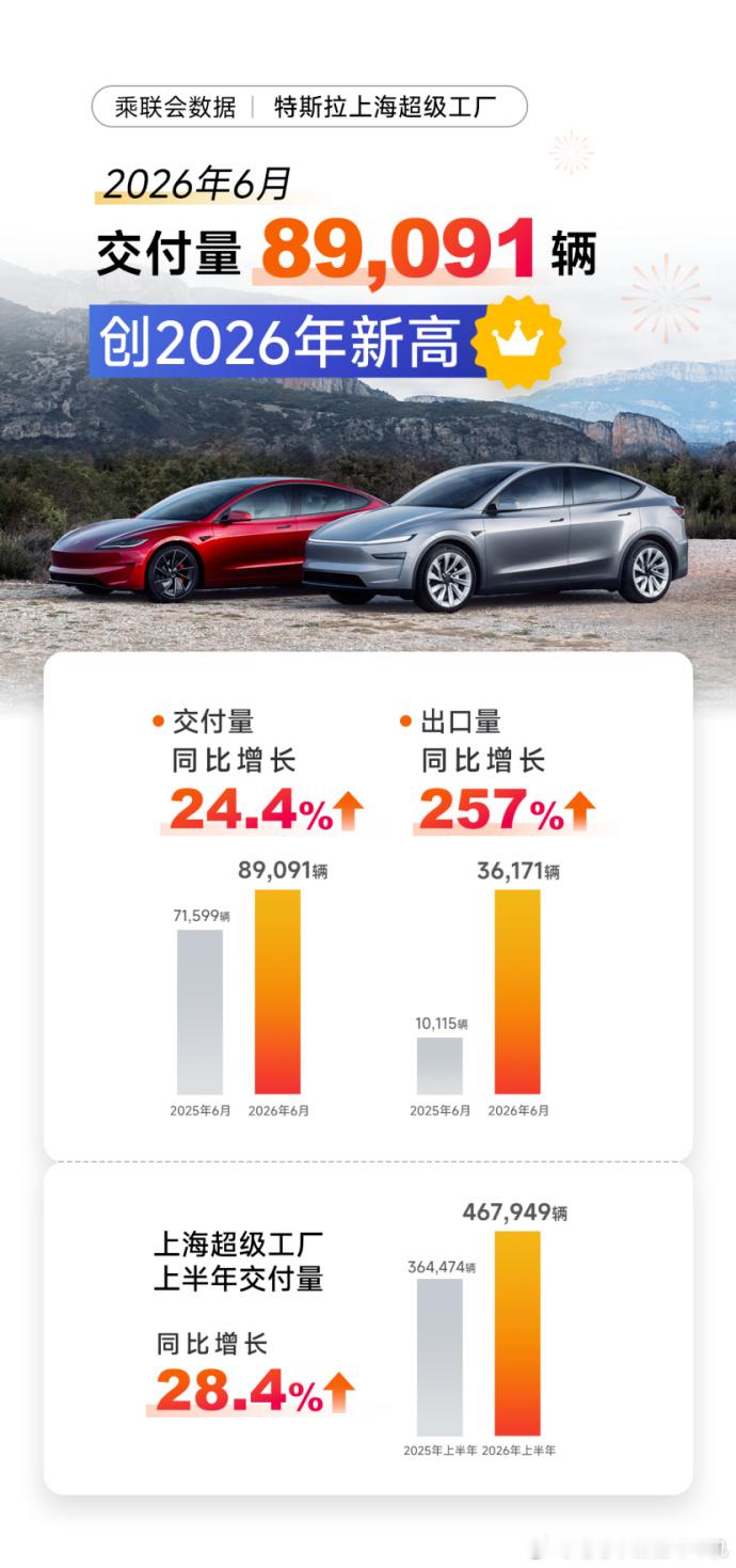 特斯拉第二季度又又又拿出了有点强的业绩。  特斯拉发布2026年第二季...