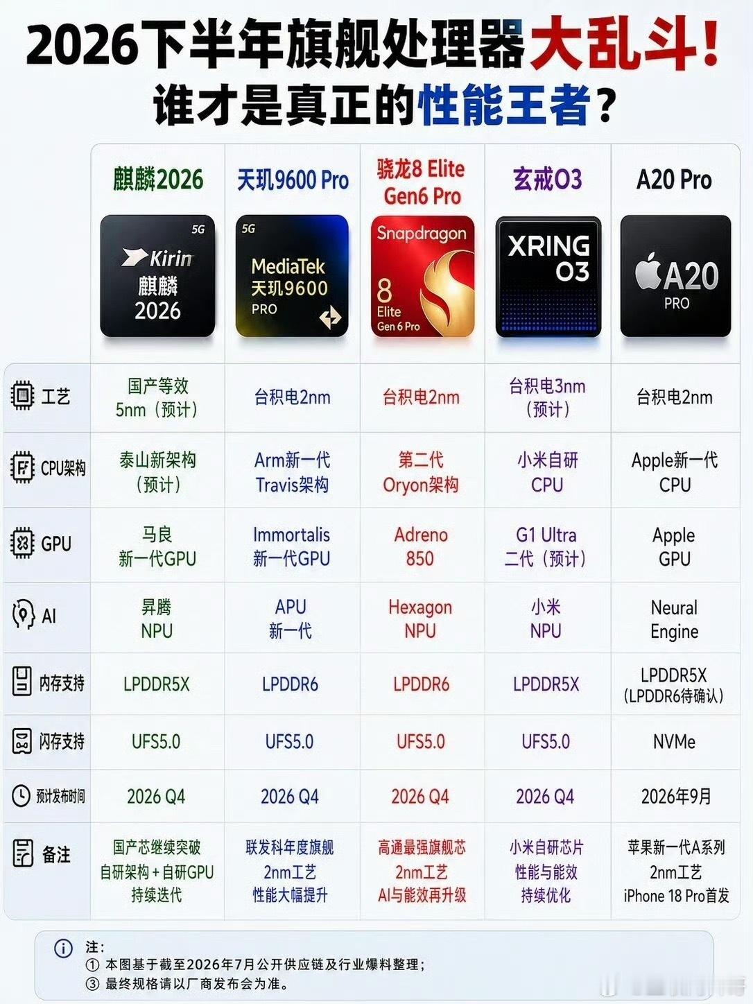小米玄戒O3硬刚麒麟2026，硬刚A20Pro！