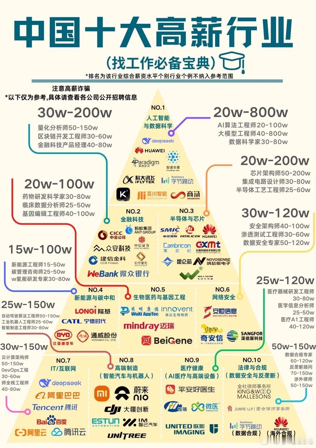 小米开源首个推理大模型AI算法工程师应该是目前平均收入最高的岗位了，上不封顶的感