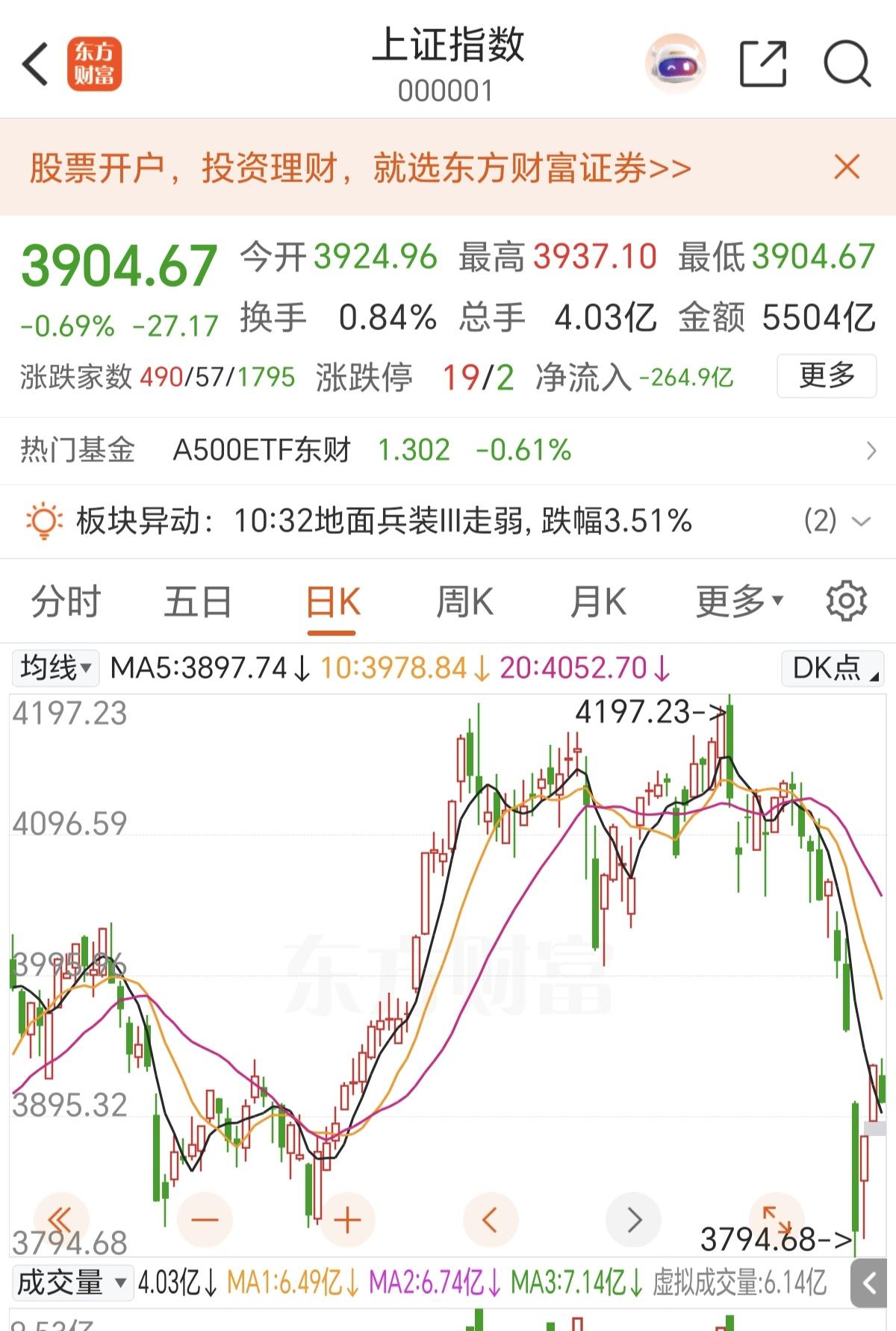 今天A股这样的走势，跌破3900点，近在咫尺。这轮下跌3794点，不是最低点，还