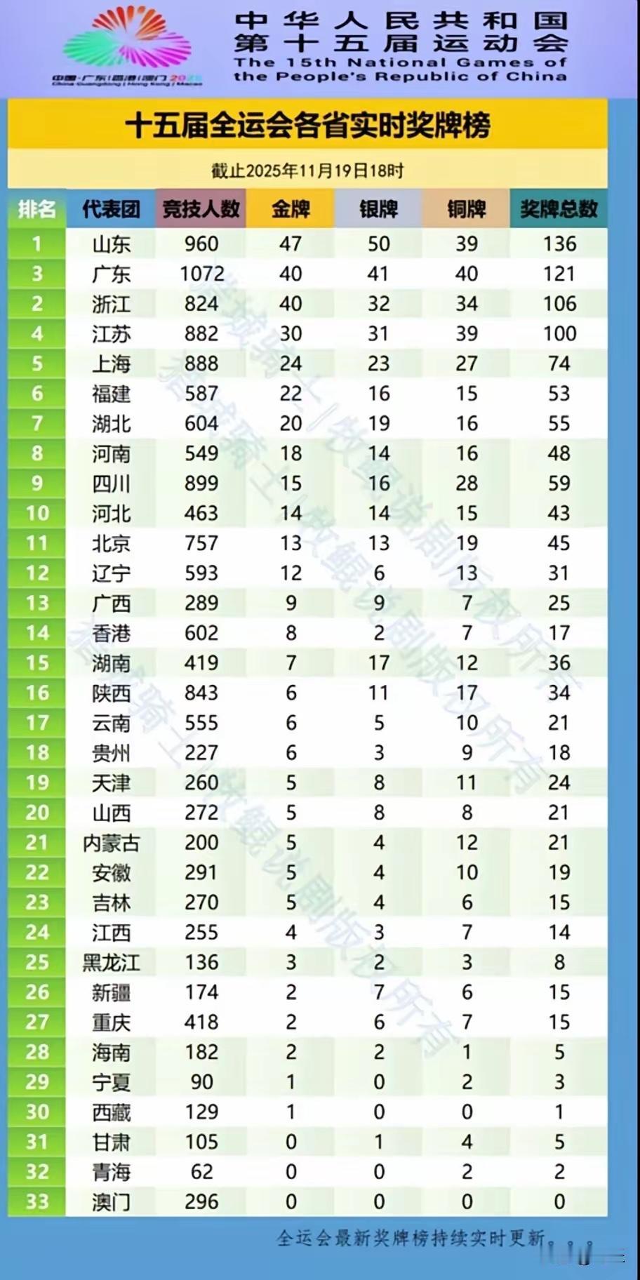 全运会，11月19日晚七点，最新金牌榜！山东第一，广东第二，浙江第三。乾坤未