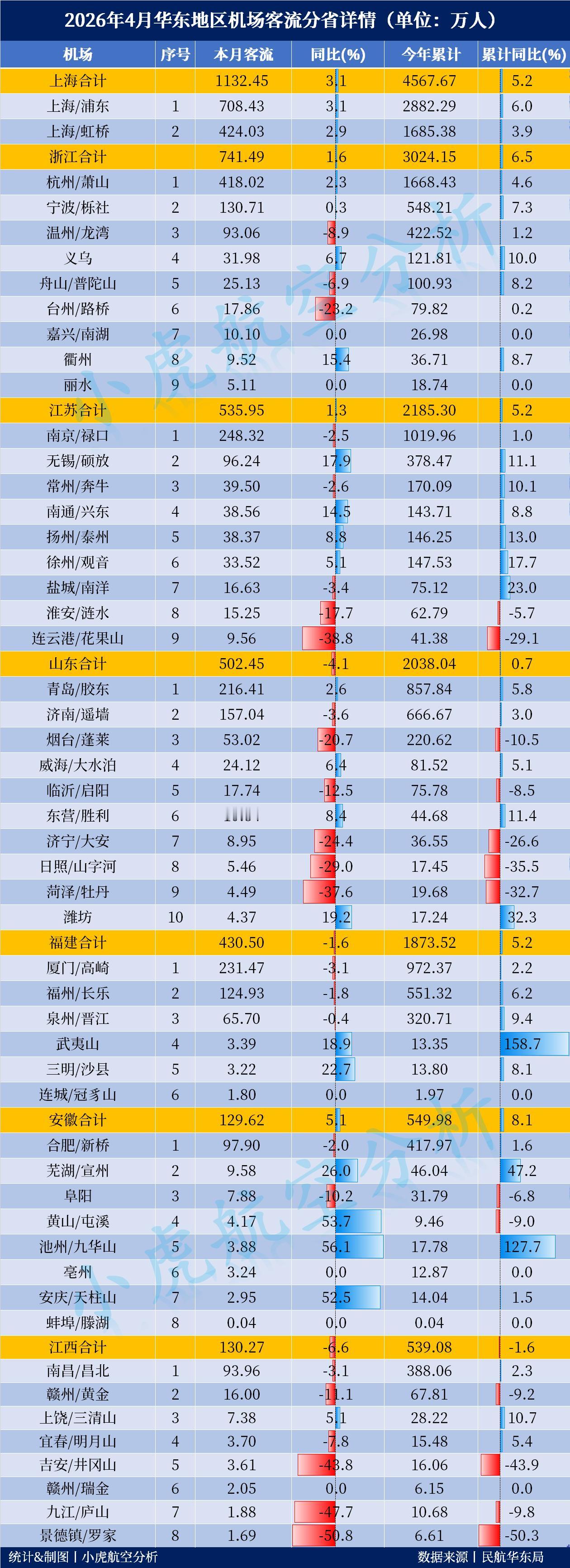 2026年4月华东地区机场客流出炉！这个省霸榜增速单月客流Top3：上海浦东