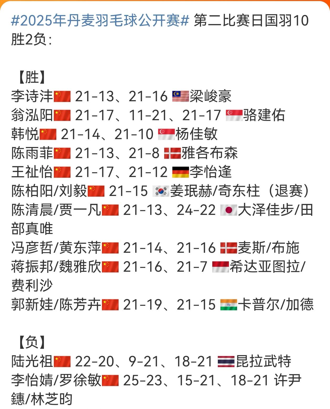 第二比赛日，国羽发挥出色，取得10胜2负的佳绩。男单赛场，李诗沣以2-0的绝对