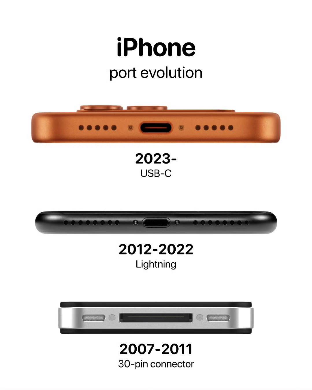 历代iPhone充电口的演变，用过这三种接口的，才是真正的“老果粉”！