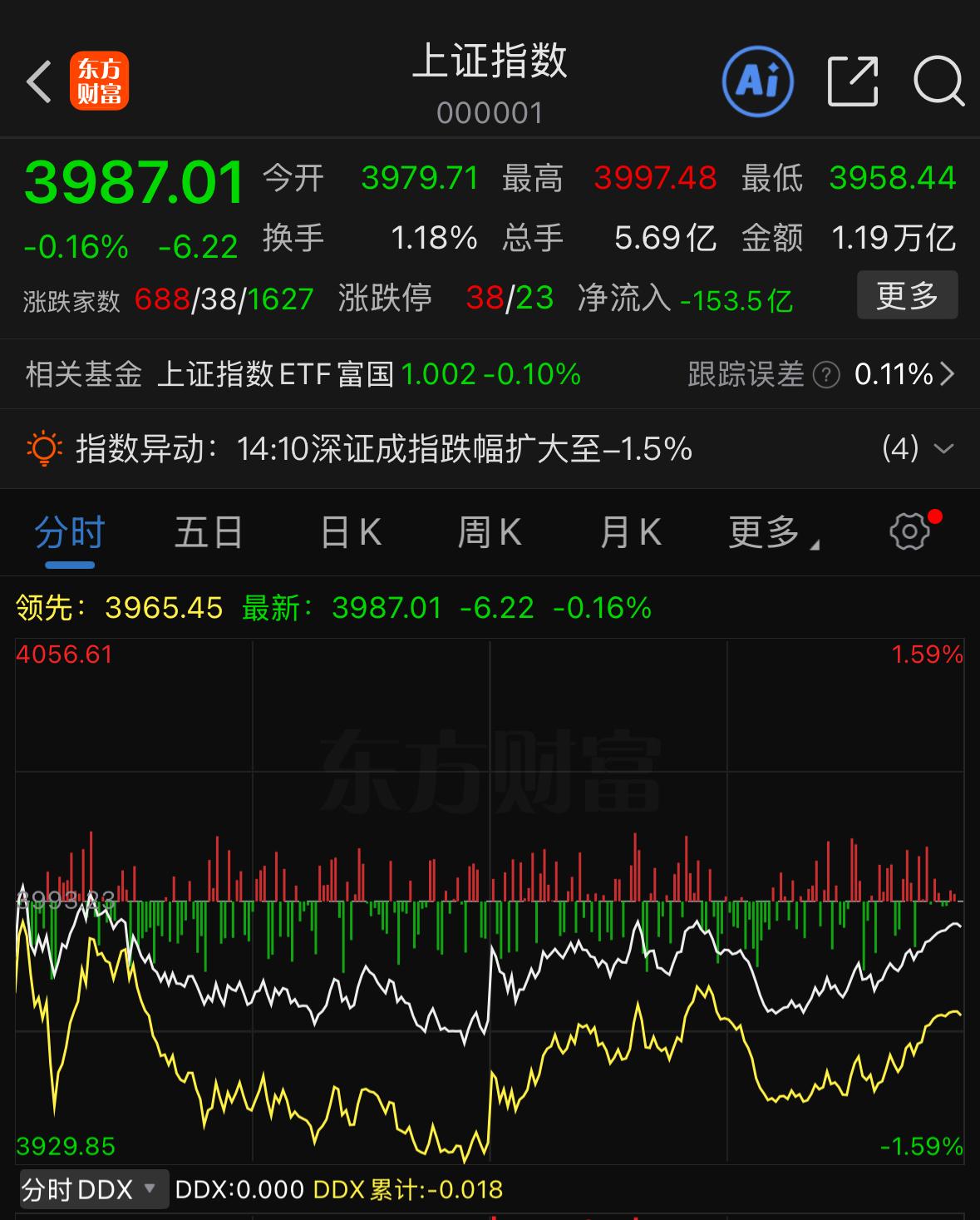 看到午后有抄底资金入场，都在猜测明天市场能不能迎来上涨，甚至走出大涨行情。我直接