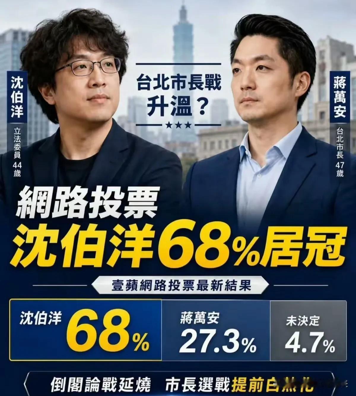 台湾绿媒这份所谓的"最新民调"，沈伯洋68%对蒋万安27%，这已经不是民调了，这