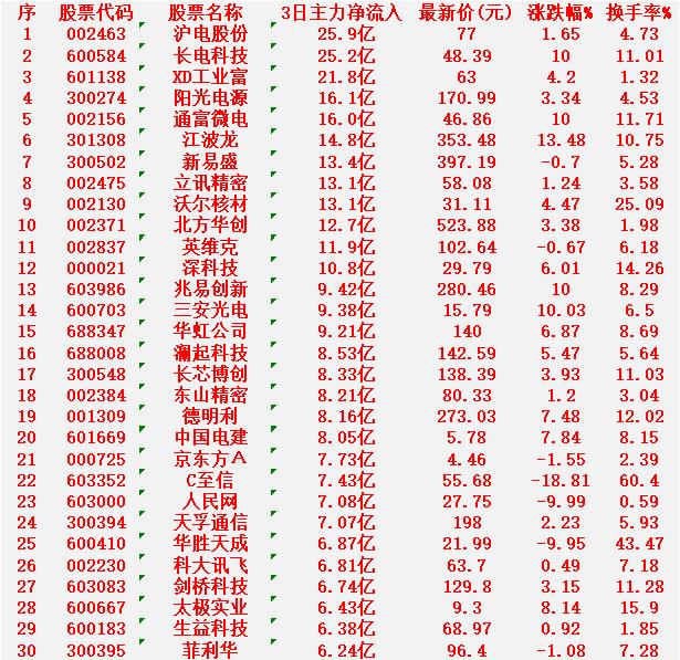 1月19日，前3天主力大幅买入的30名单！沪电股份：3日净流入25.9亿元