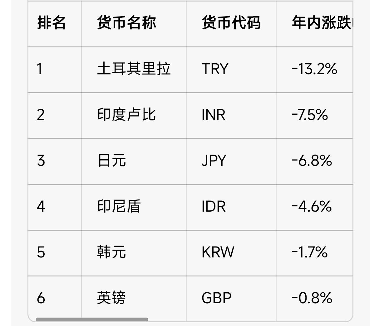 今年货币贬值前三名均在亚洲——土耳其里拉、印度卢比、日元！估计这三国的美元GD