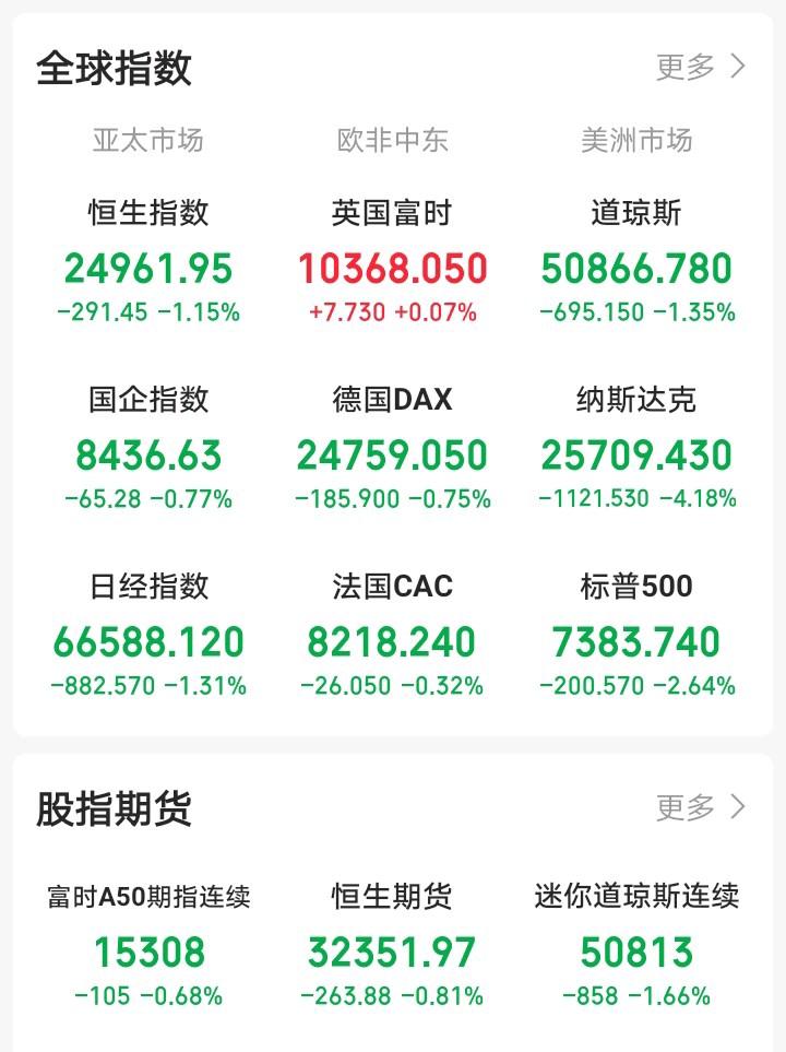 下周一恐怕又要傻眼了吧！一觉醒来，外盘集体下挫！科技股为主的纳斯达克指数大跌