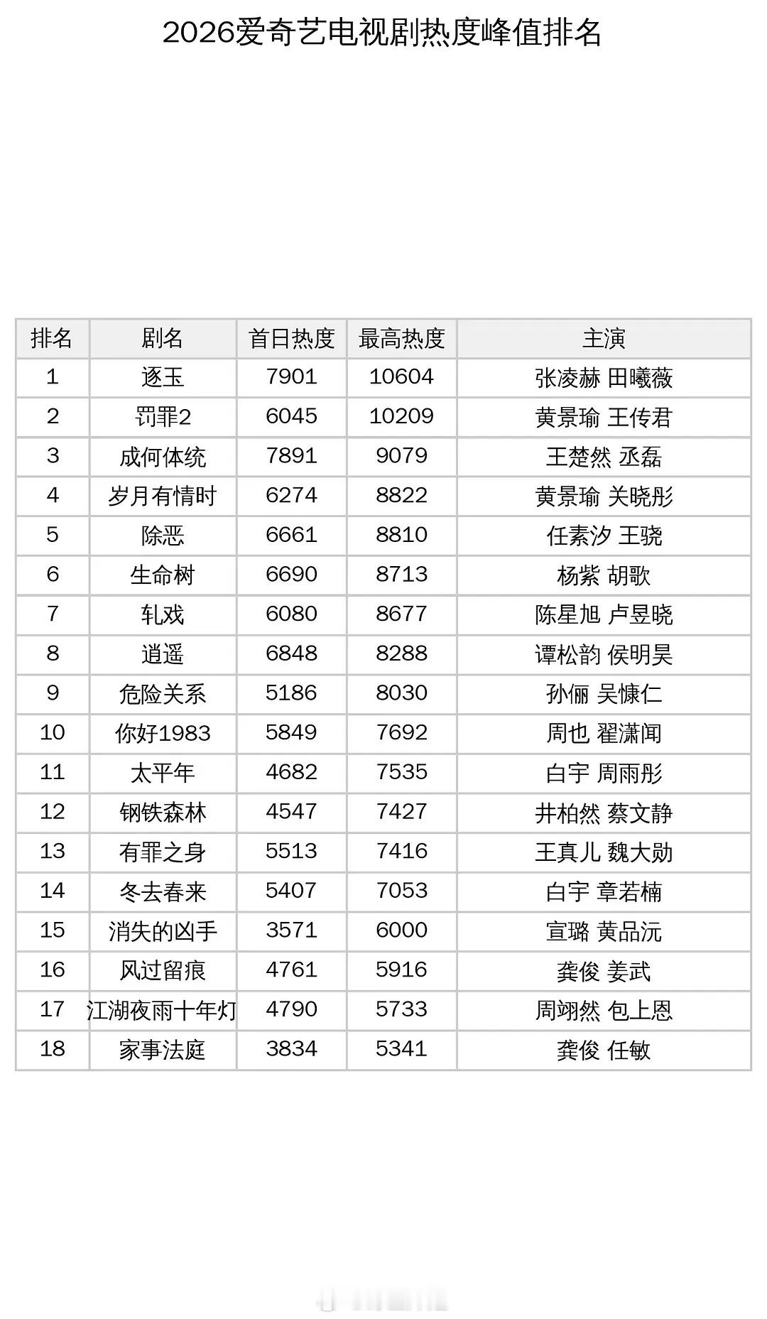 一年四分之一时间过去了，如何评价今年的这些电视剧