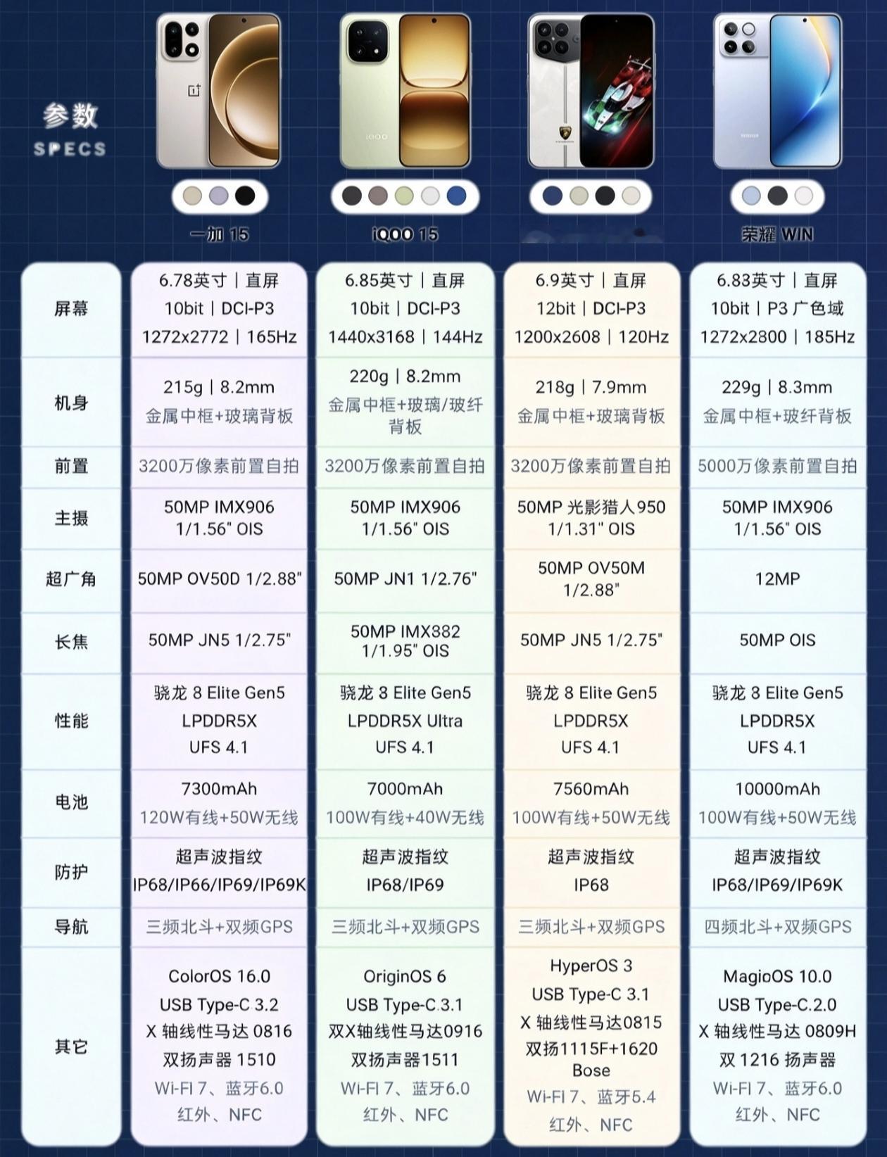 一加15：6.78英寸165Hz直屏，骁龙8EliteGen5，7300mA