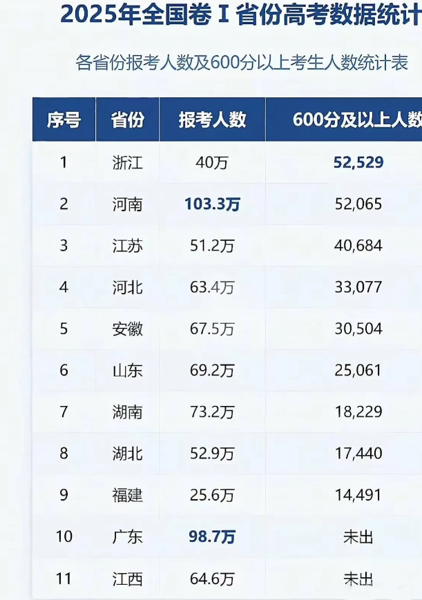 浙江杀疯了，40万考生有5.25万人考了600分以上，比例高达13%，全国遥遥领