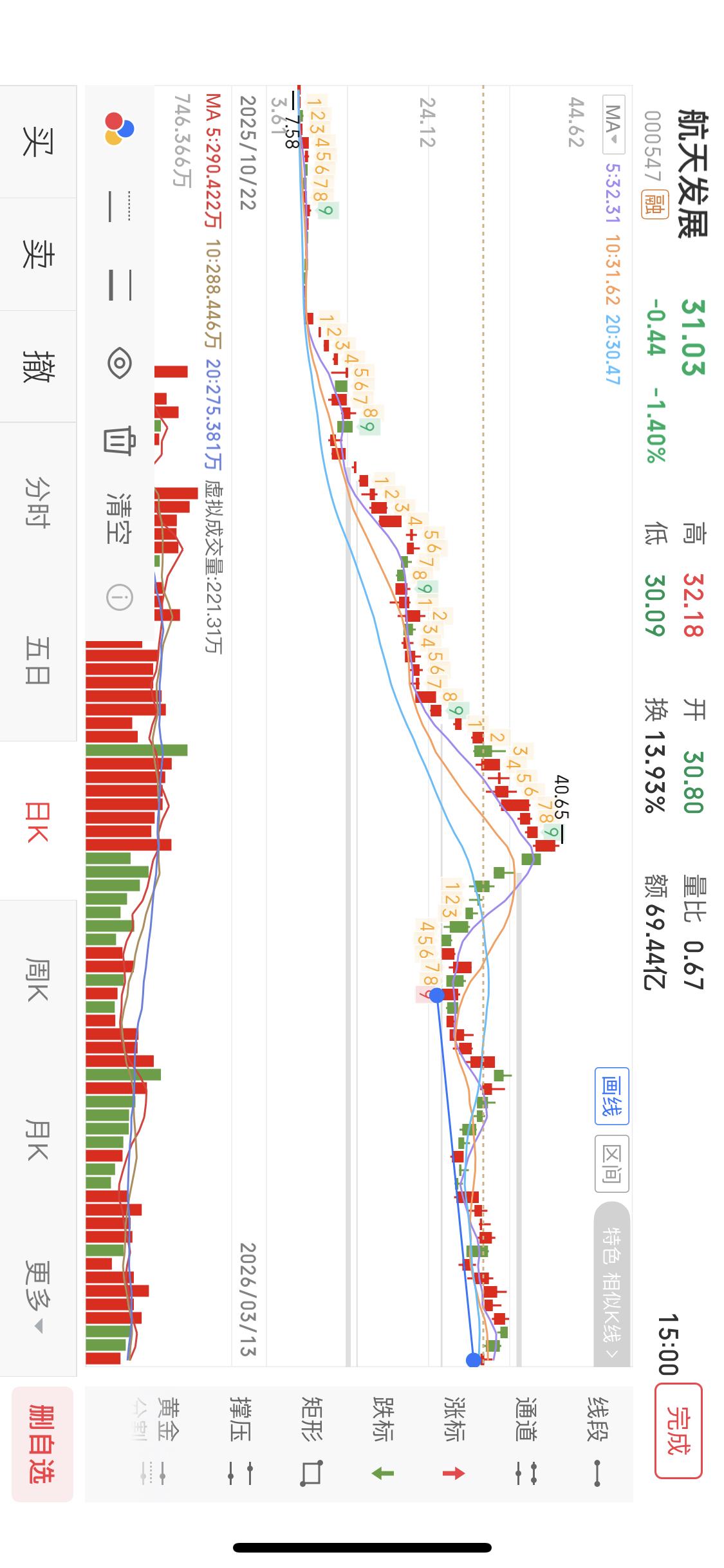 3月15日分析航天发展，今天早上发贴说商业航天到了向上变盘的关键时刻，咱们再来看