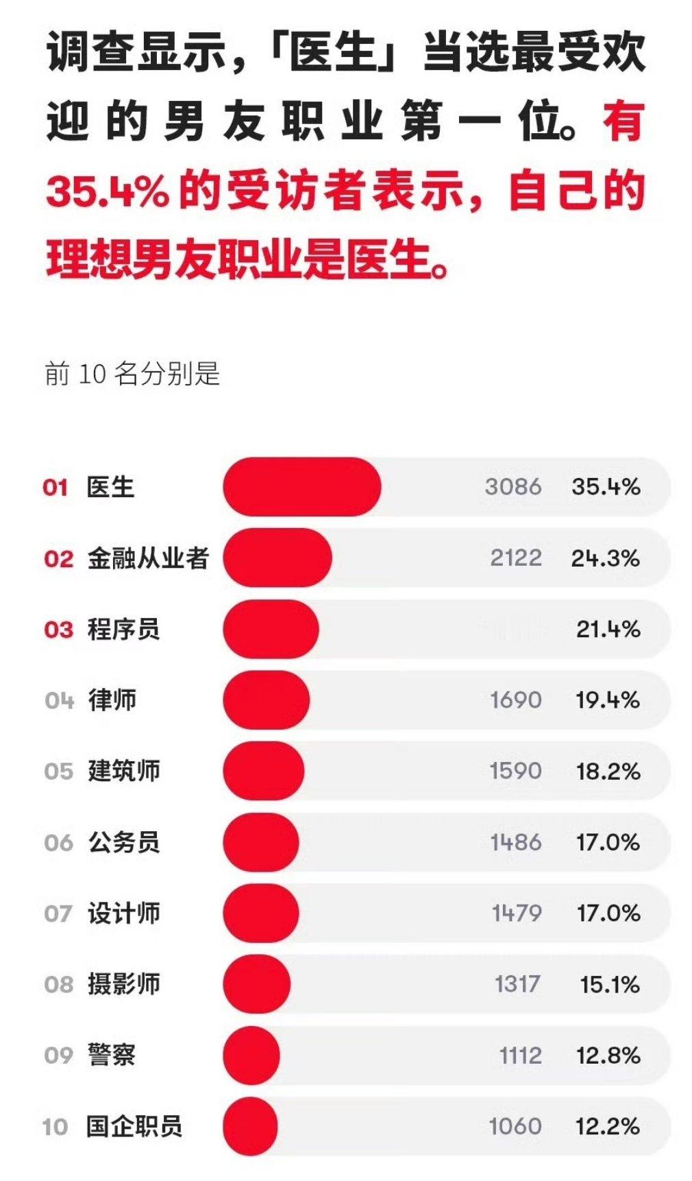 男朋友是这个职业最好？​​​