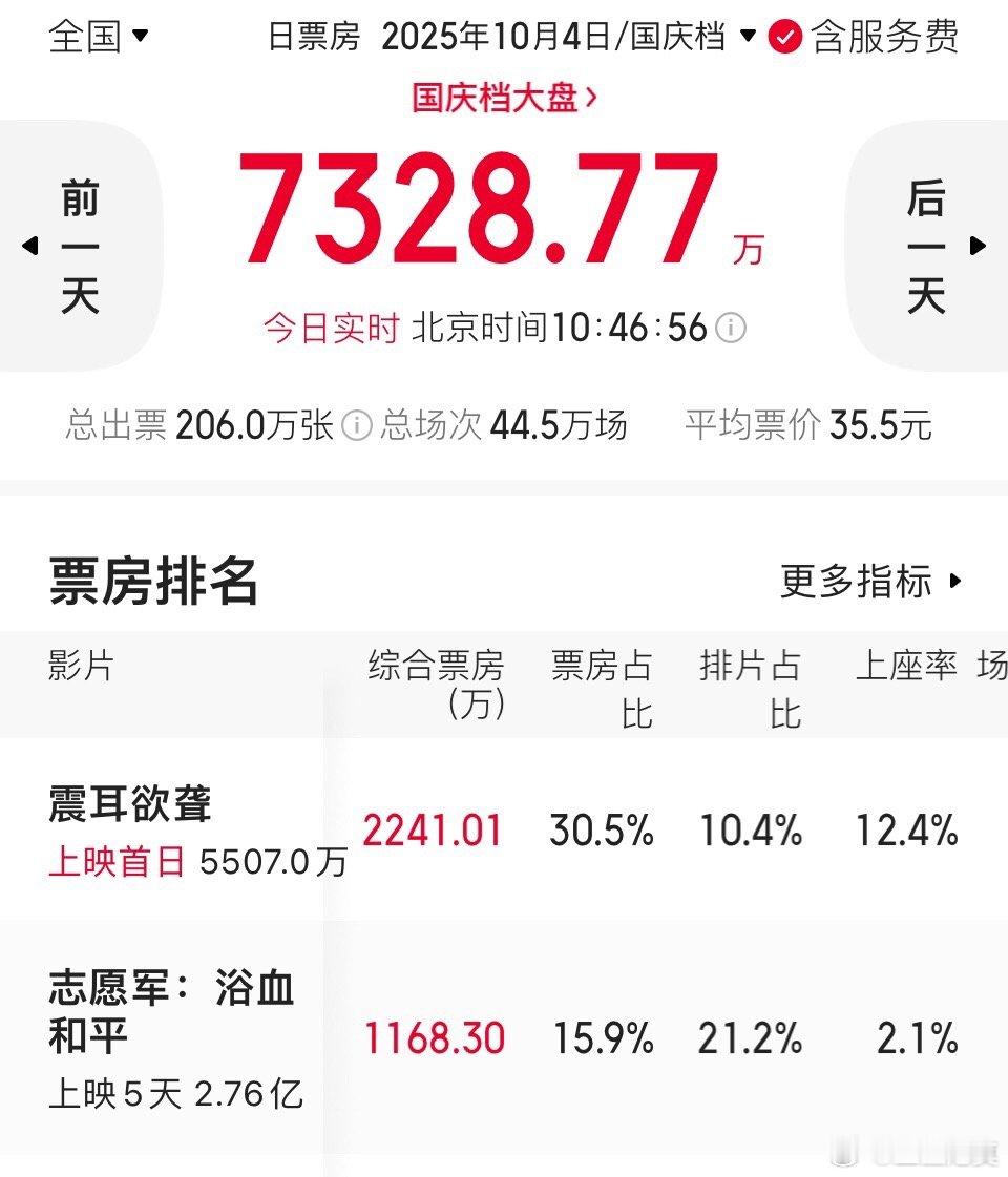 《震耳欲聋》目前这上座率也太狠了。如果能持续保持这种领先的势头，明天的排片率就会
