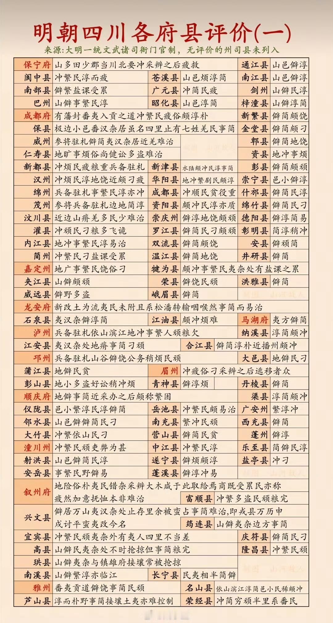 一张有意思的图，明朝官方对四川各府县明风的评价！成都府：冲繁民疲俗颇淳朴灌县