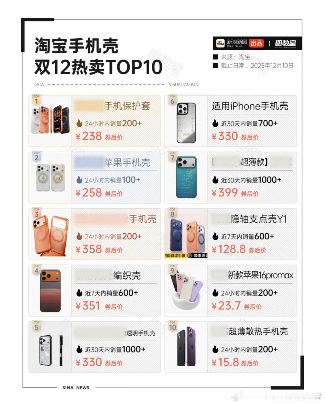 均价500元的手机壳被疯抢原来是我大意了，几百元的手机壳销量还挺好，大家对这些周