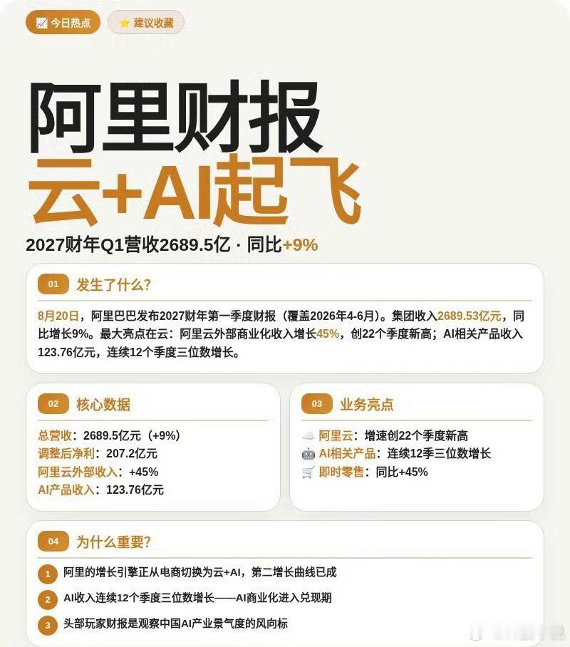 8月20日，阿里正式公布2027财年Q1财报。财报数据显示，集团整体收入同比增长