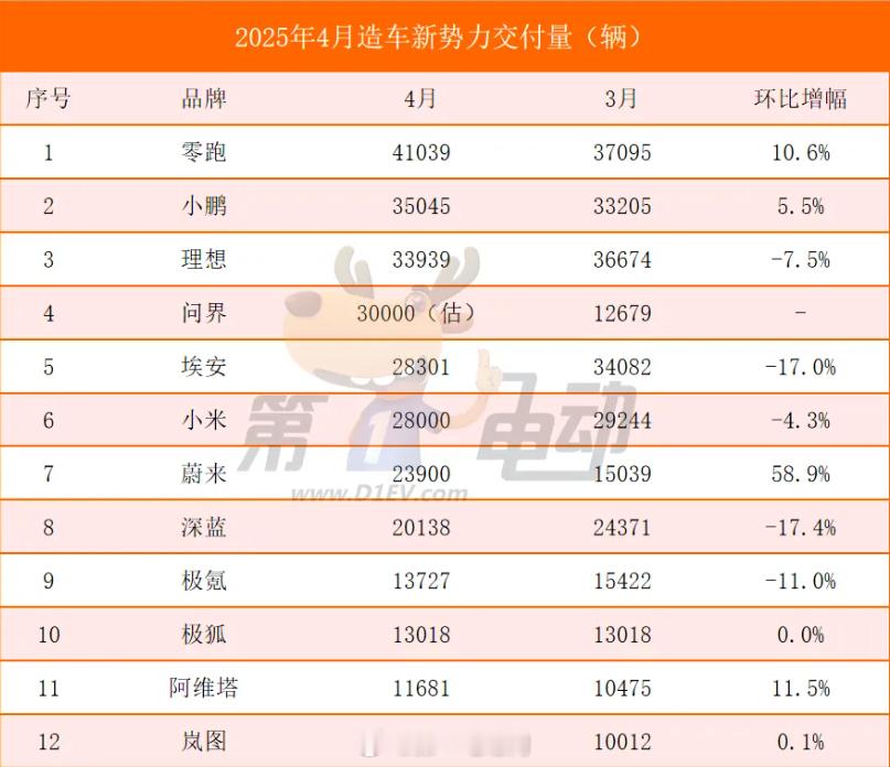 【4月新能源车销量战报：零跑蝉联冠军破4万，蔚来重回2万，小米微降，华为系爆发】