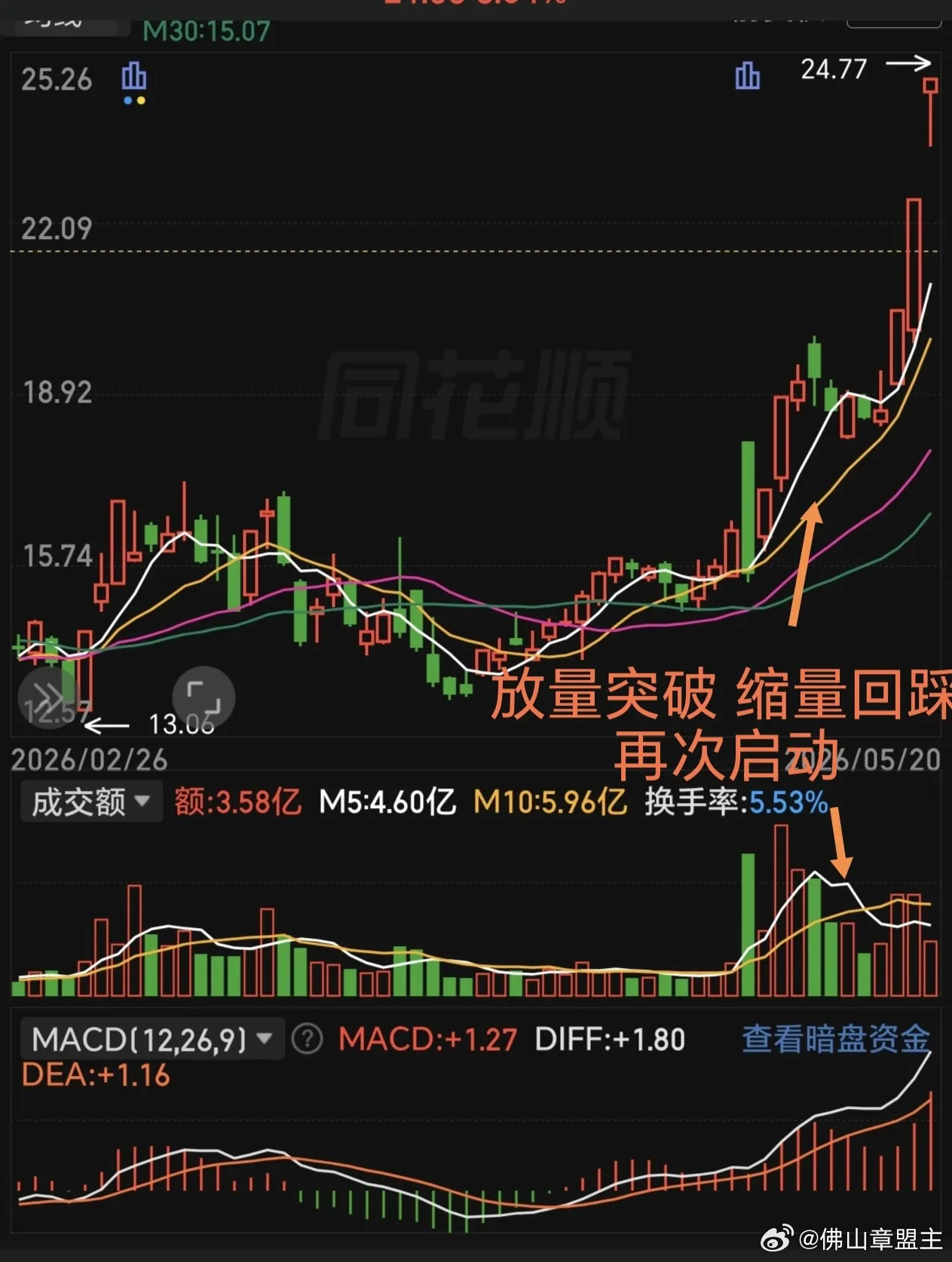 一旦出现这种走势，往往意味着主力已经拿够筹码了！很多人看到股价涨了一波后开始横盘