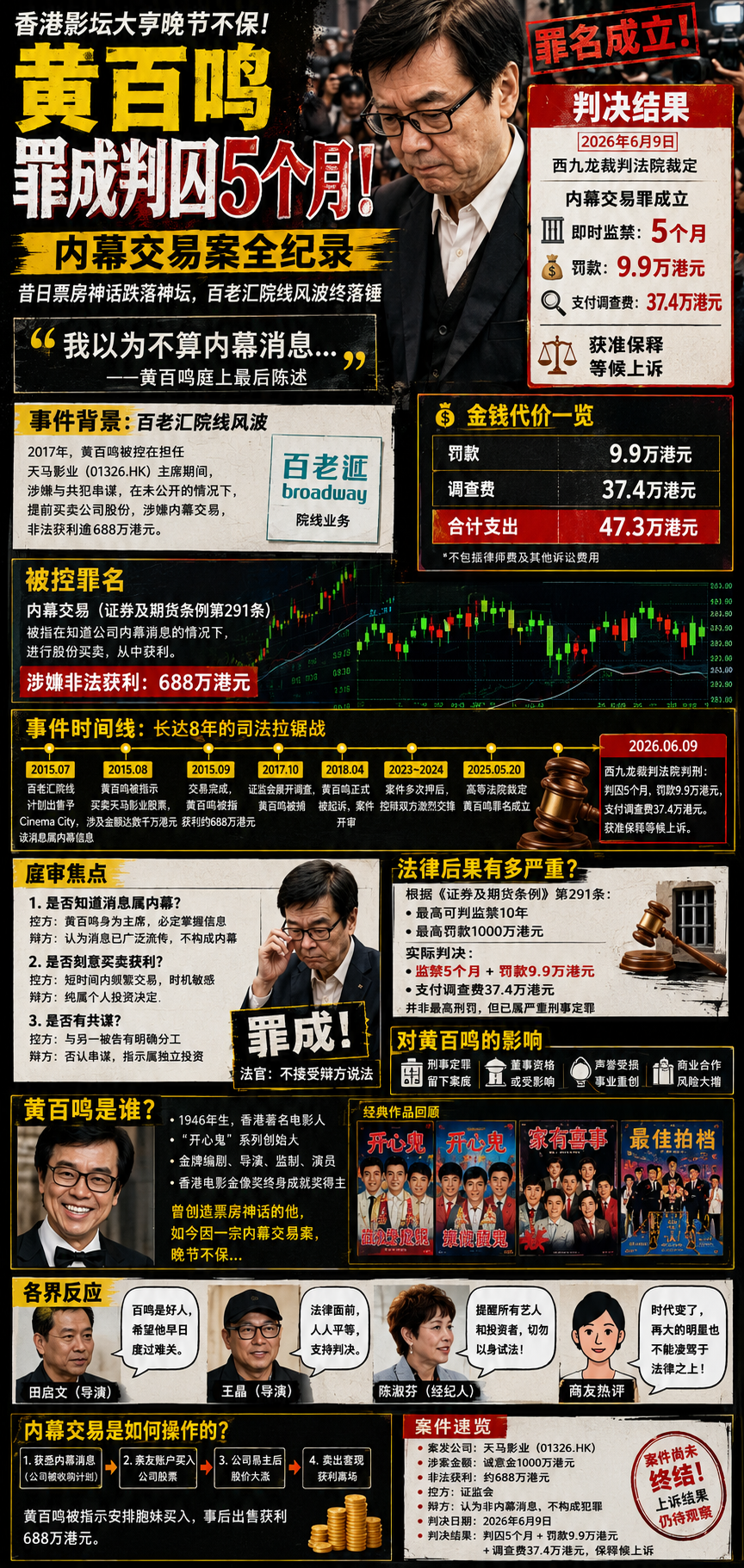 曝黄百鸣内幕交易罪成判囚！80岁喜剧教父晚节不保，即时入狱5个月！香港娱乐圈