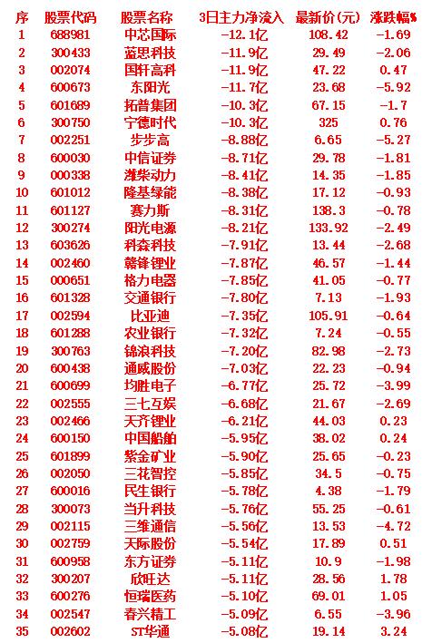 当心！9月15日，前3天主力大幅卖出的35名单中芯国际主力资金净流出12