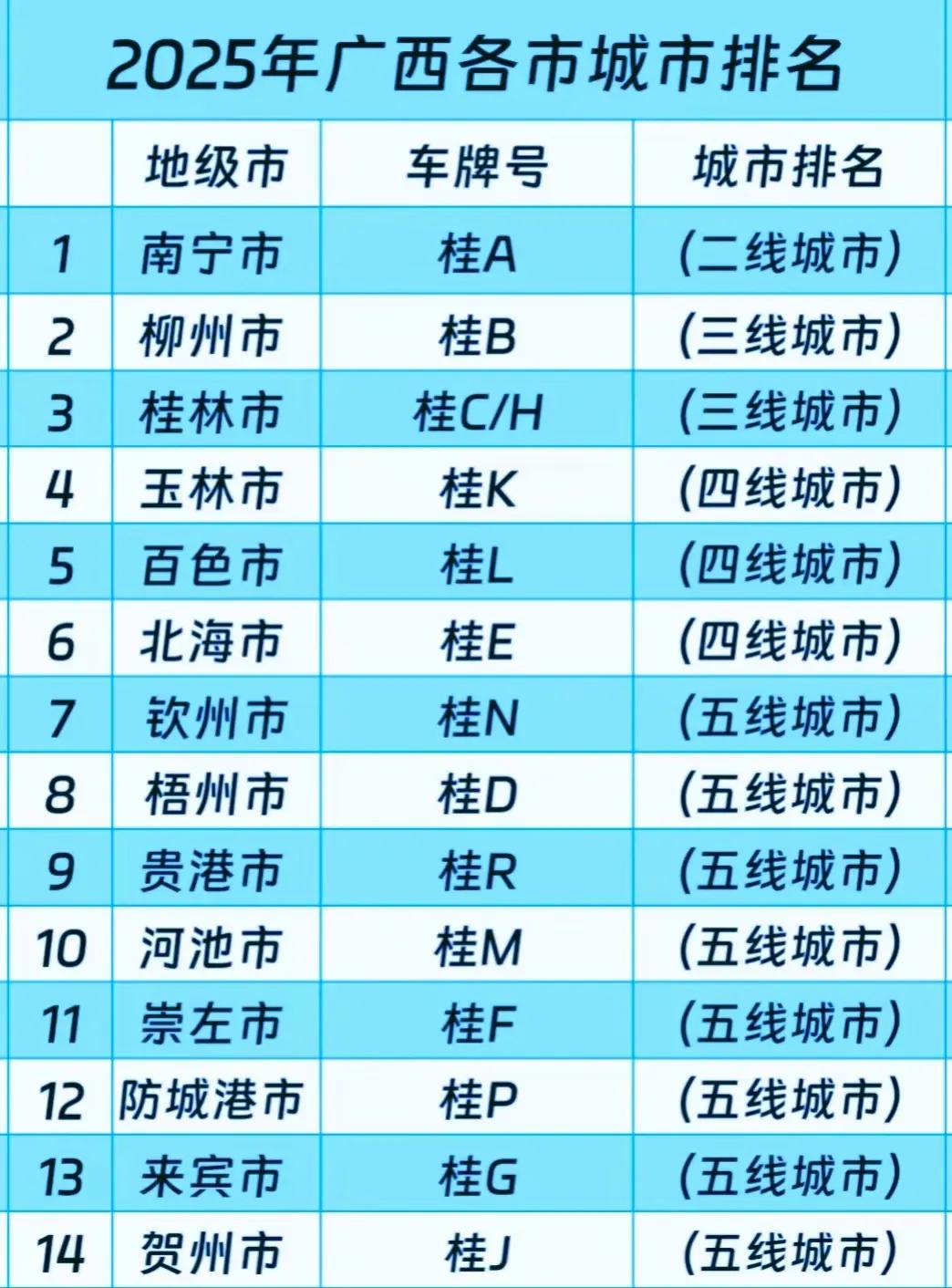 广西地区14个地级市，2025城市排名榜出炉了。想不到百色市居然是一匹黑马，