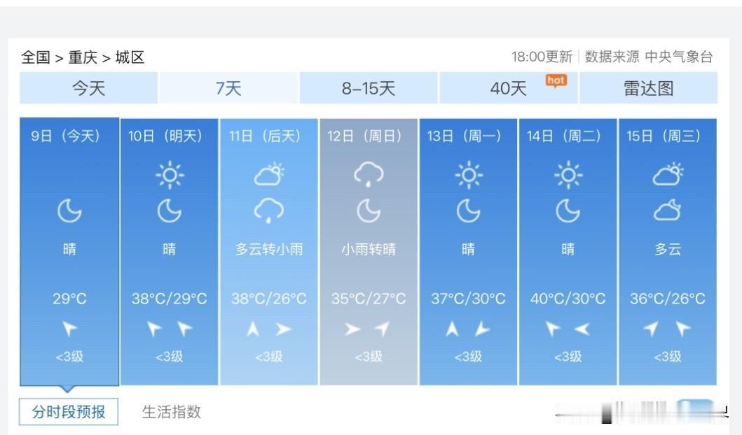 啊！今天，大重庆，最高气温40.6度！而且，7月14日，重庆主城区，有望冲刺40