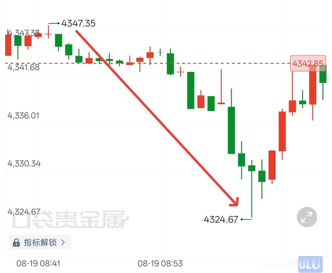 黄金黄金黄金波段二连击，上方4347一线阻力明显，迅速调整，反手做空，行情如期