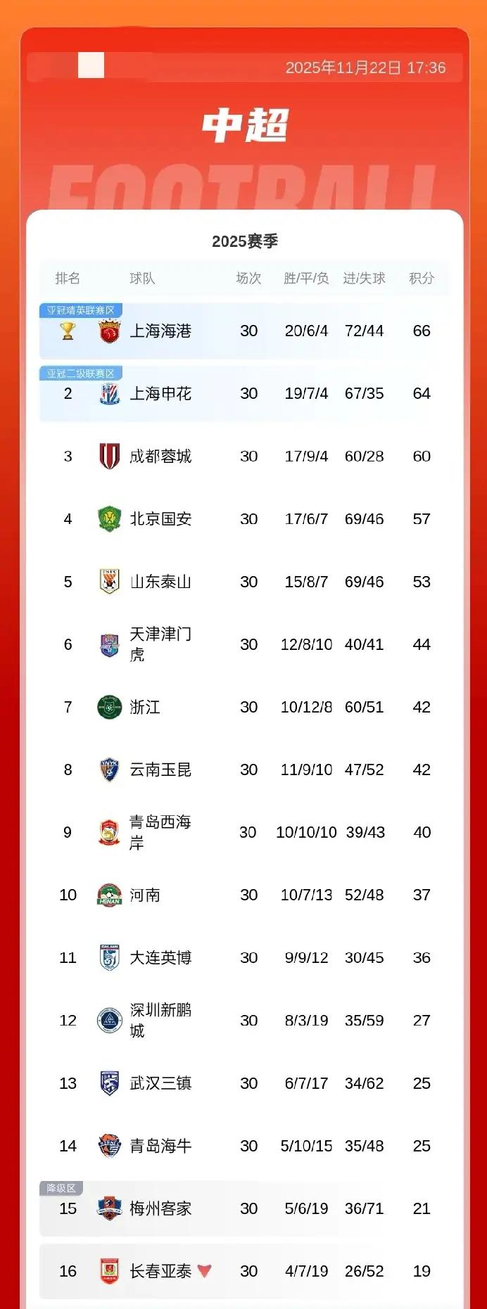 如果去年公布禁足名单时就对涉“假赌黑”球队进行罚分处理，那么2025中超积分榜就