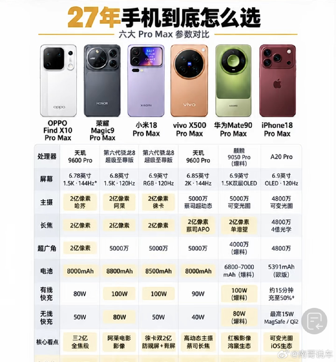 一看那一堆天机的明显感觉不给力了不理解人家都骁龙或者麒麟ov这俩整天玑完了涨价。。。咋卖。。。​