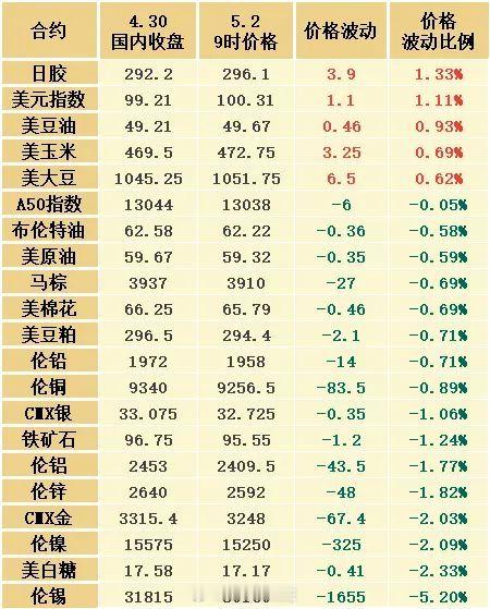 五一假期外盘数据一览（来源：新湖期货）商品期货黄金白银期货铁矿​​​