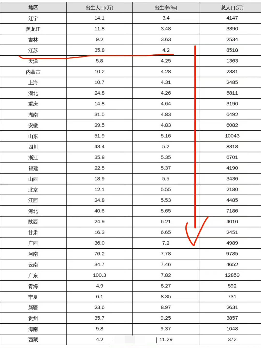 除了黑吉辽，出生率全国倒数第四居然是江苏？为啥？按照地形来说，江苏几乎是全国土地