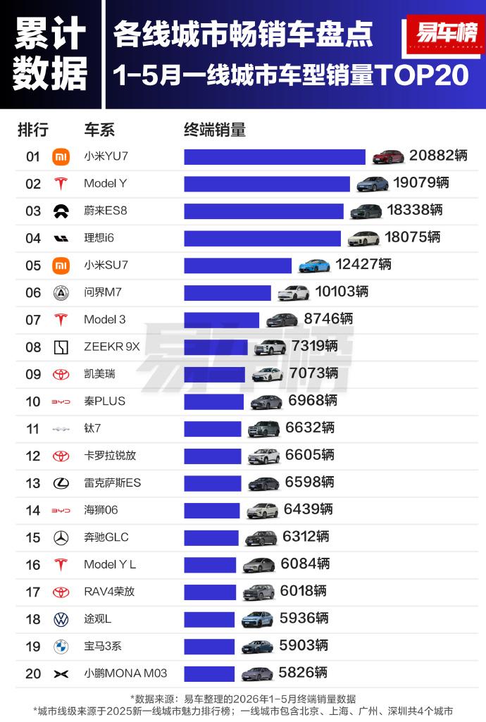 一线城市买车，榜单第一是小米YU7而不是ModelY，这事儿有点意思今年前5