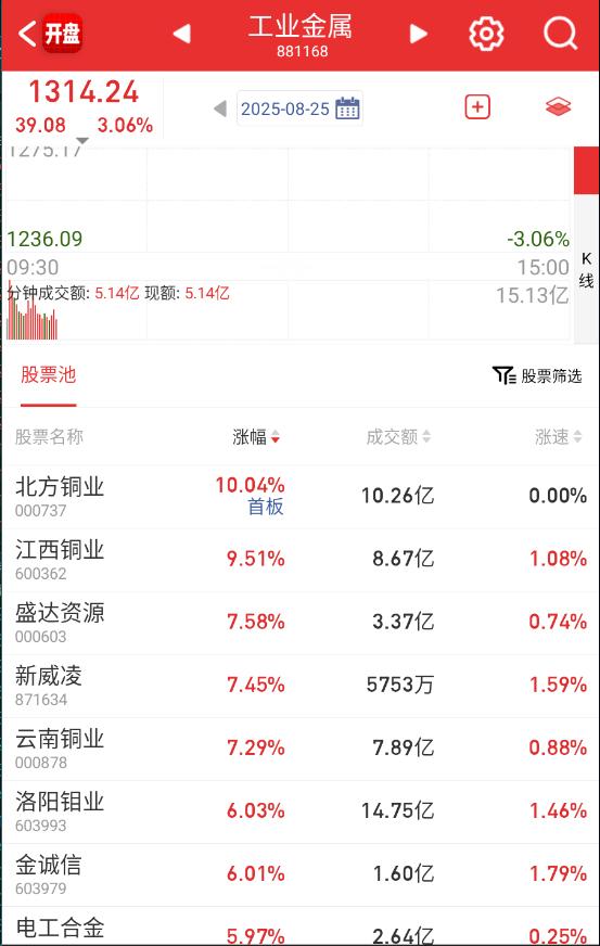 确定降息，有色高潮。​​​