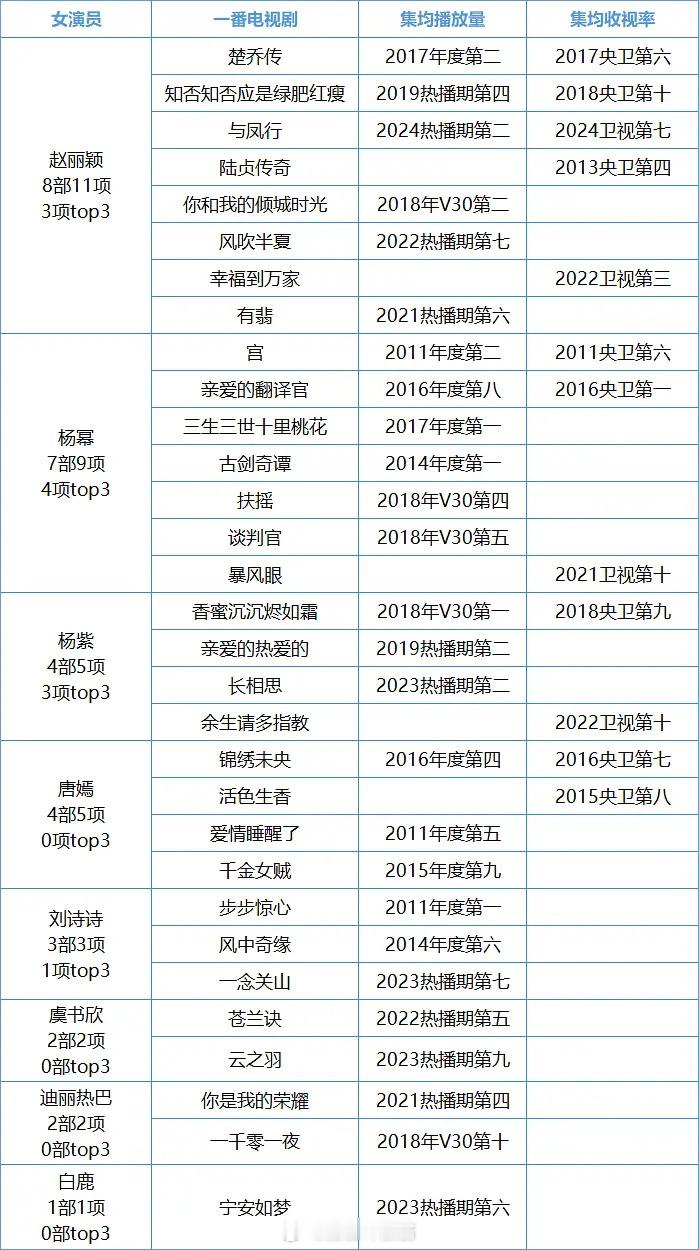 流量花一番电视剧历史收视率和网播前十排名，丽、幂、紫位居前三。​​​