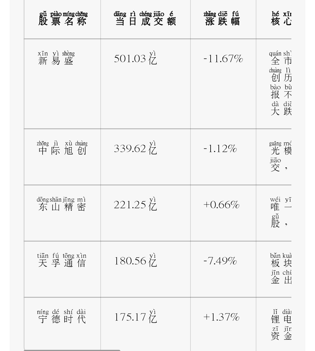 1. CPO板块集体放量分歧新易盛、中际旭创、天孚通信三大龙头合计成交额超100