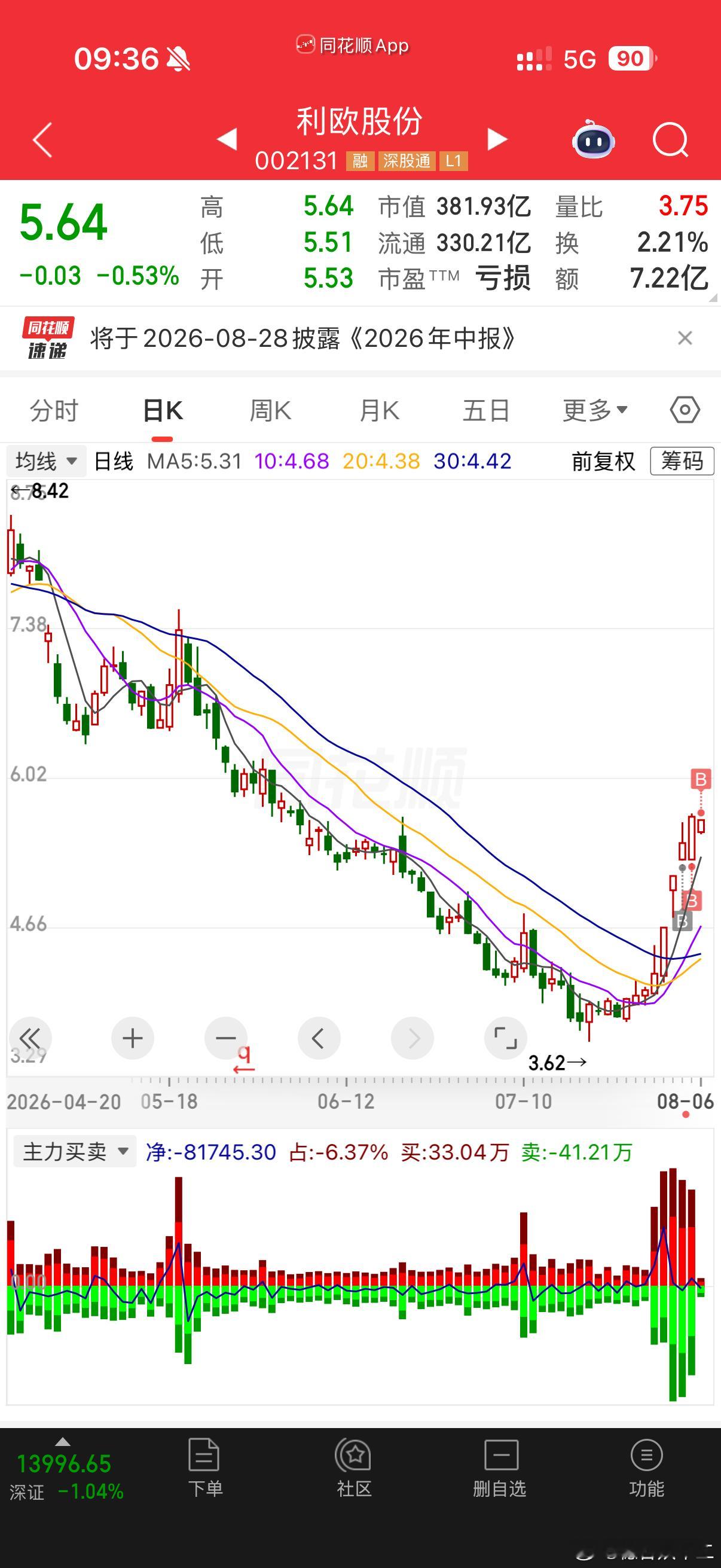 有研新材sh600206继续强势，利欧股份sz002131