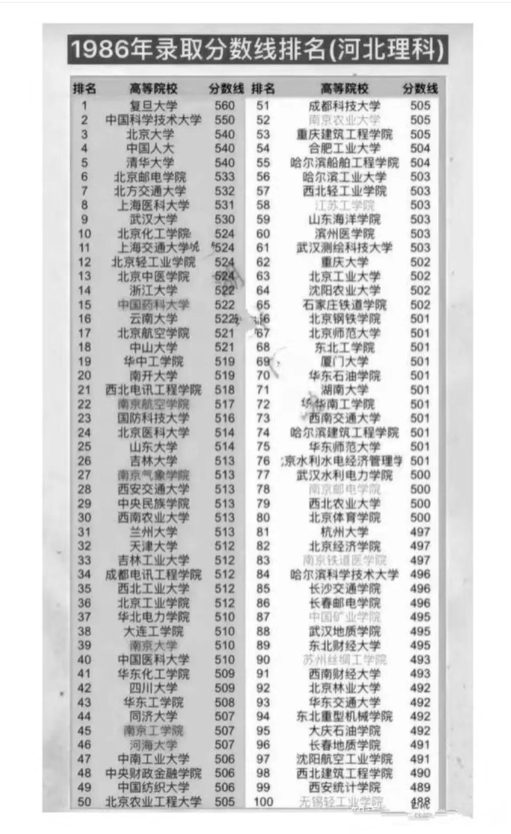 30年前，清华北大还只能说是前五前十高校？以前北京邮电那录取分是贼高啊，据说