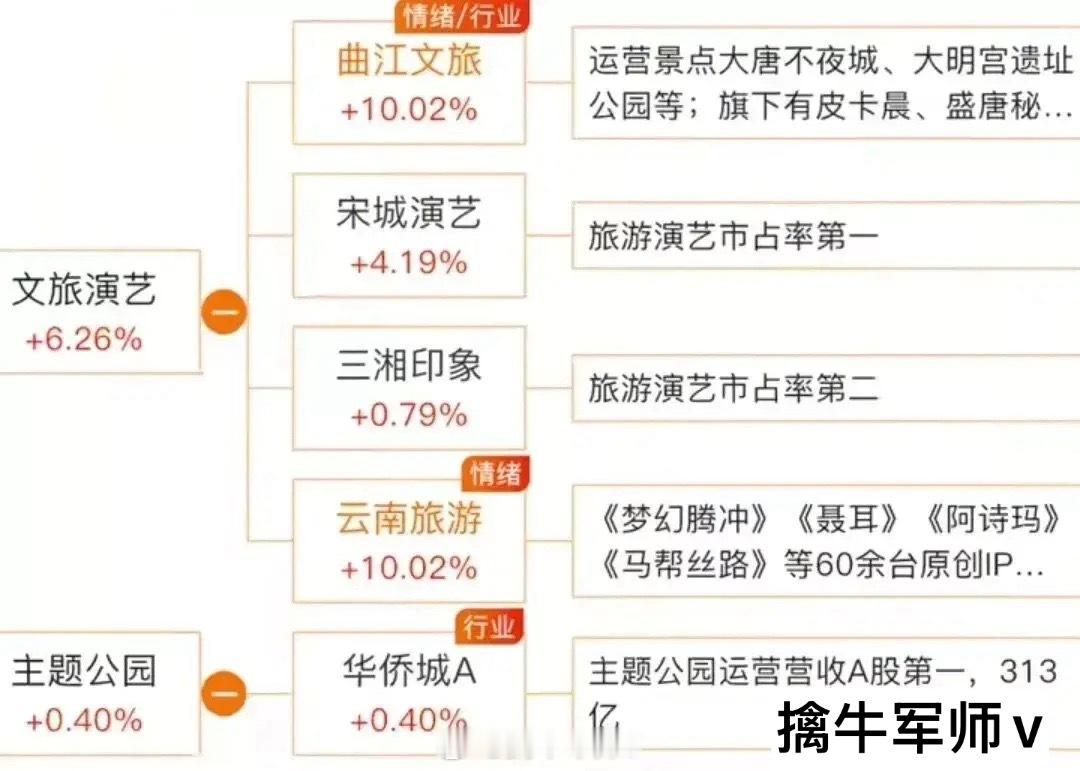 旅游消费概念龙头企业有哪些？旅游服务概念：中青旅、西安旅游酒店龙头代表：首旅酒店