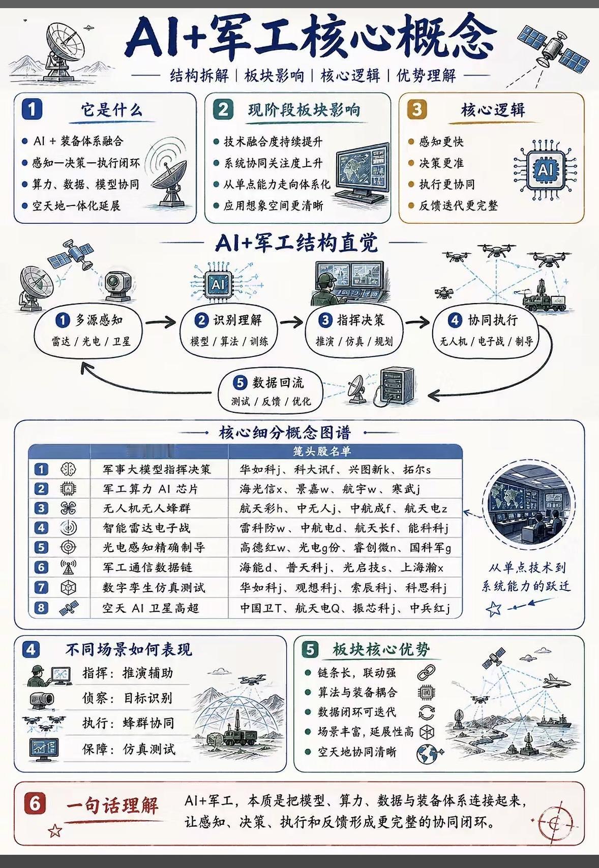 AI+军工：未来战争的智能核心AI与军工的融合，正成为未来战争的智能核心。这