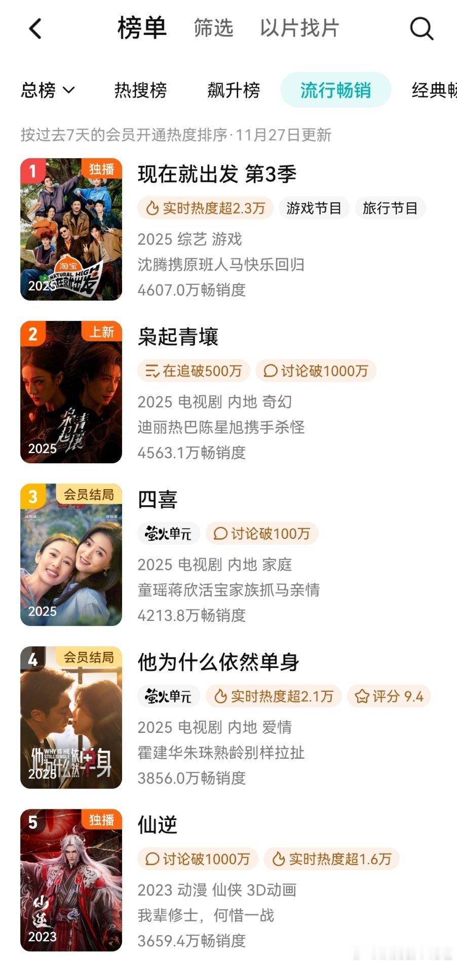 剧播了四天了，拉新还没登顶周榜，V榜还在和完结剧缠缠绵绵，个人V指9都没破，这就