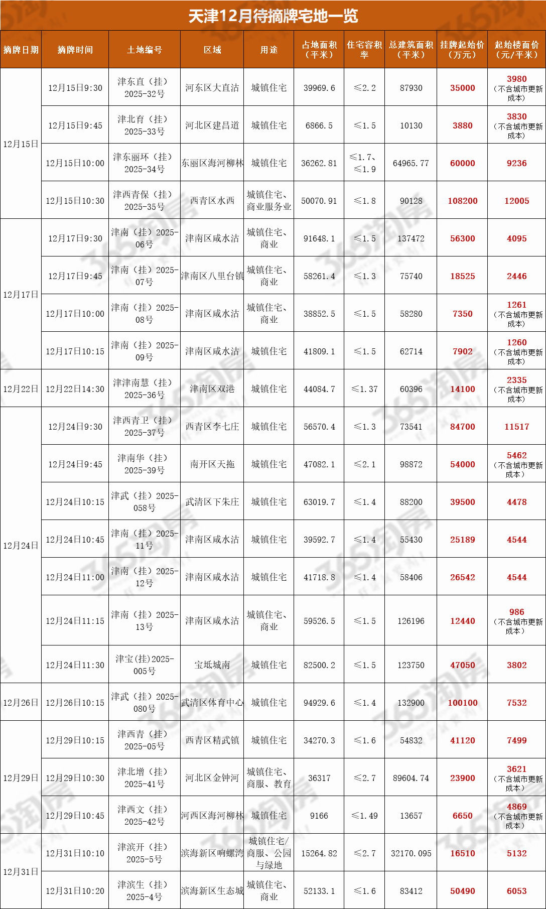 天津12月这一波土地大潮，下周一就要开锣了！河东、河北，以及东丽海河柳林、西青
